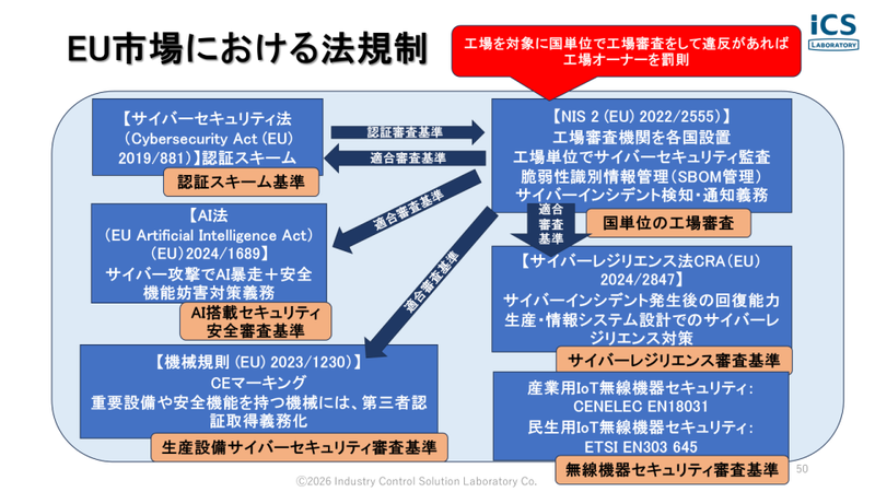 EU市場における法規制