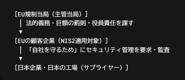 EU規制当局・EUの顧客企業・日本のサプライヤーの関係